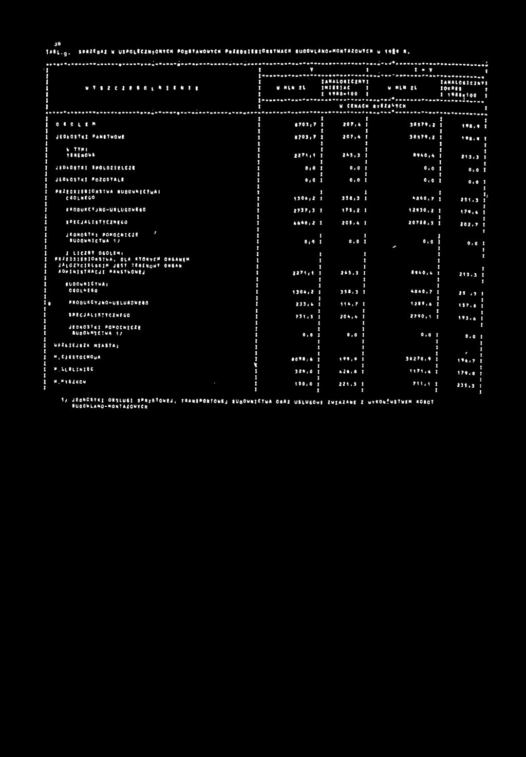 9 w TYM: - T SE NOW Z 7, 2*3,3 8940,6 23,3, JE tu OSTK SpOlOZlELCZ 0,0 0,0 0,0 0,0 jeoko$t< p o z o s t a ł e 0,0 0,0 0,0 0,0 P«2 CSEB0*STW UOOWNCT w COOLNEOO / 306,2 350,3 *060,7 23,3