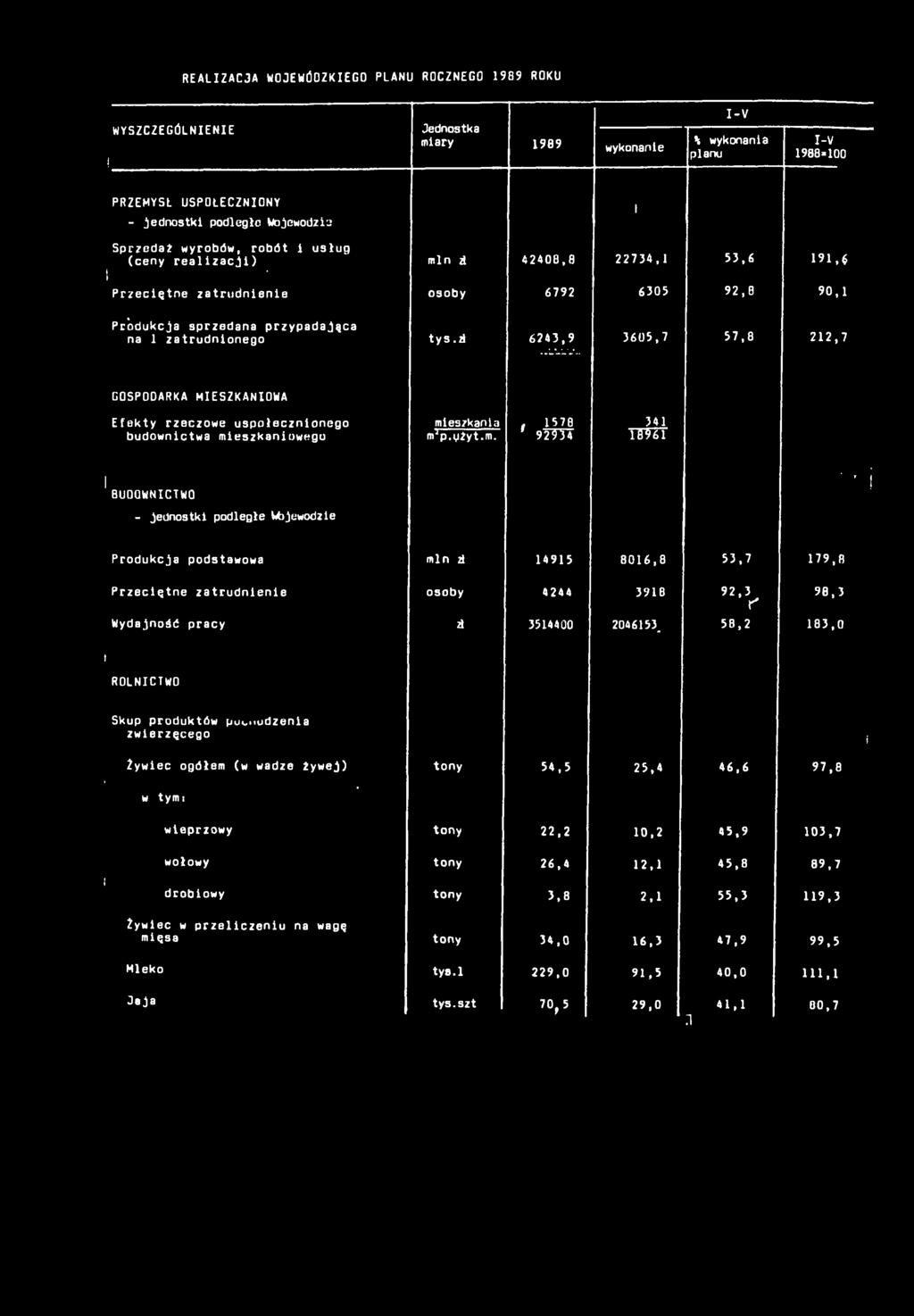 a 6243,9 3605,7 57,8 22,7 GOSPODRK MESZKNOW Efekty rzeczowe uspołecznonego meszkana 578 34 budownctwa meszkanowego m'p.yżyt.m. 92934 Ś9Ć BUDOWNCTWO : - jednostk podległe Ujewodze Produkcja podstawowa mn a 495 806,8 53,7 79.