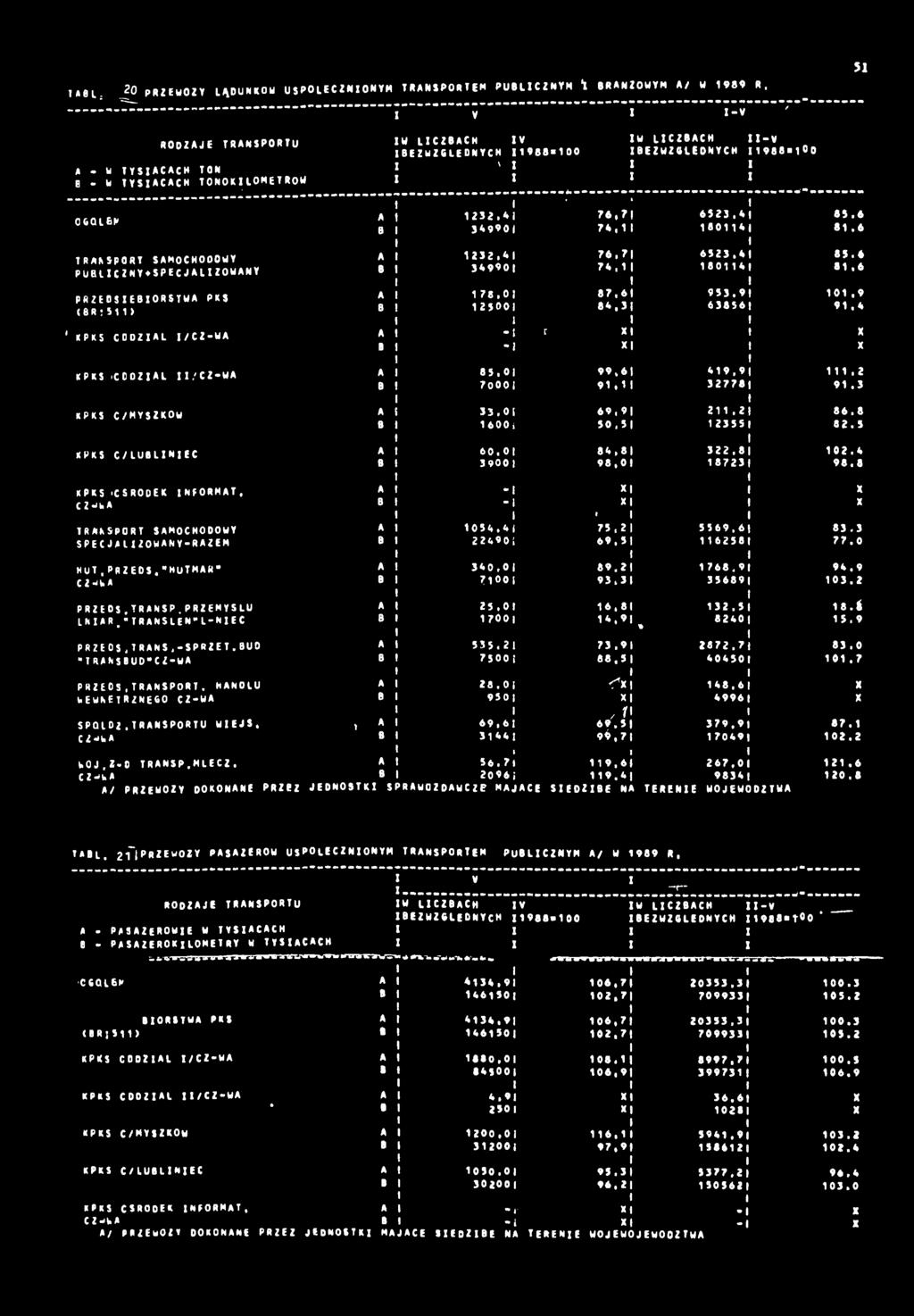 PRZEDSĘBORSTW (BR: 5> PKS «PKS CODZŁ /CZ-W 03 > B B B 232.4 34990 2 3 2,4 34990 78,0 2500 - r - 76,7 74, 76,7 74, 87,6 84.3 6523.4, 804 6523.4 804 953.9 63856 63.6 8.6 85.6 8.6 0.9 9.