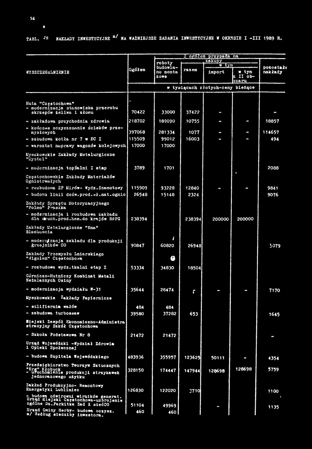 56 * TM,. 26 NKŁDY NWESTYCYJNE a/ N WŻNEJSZE ZDN NWESTYCYJNE W OKRESE - 989 R.