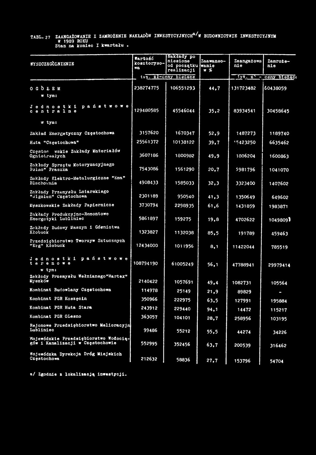 - ceny beżąc: O G Ó Ł E M 238274775 0655293 44,7 3723482 60438059 w tym: J e d n o s t k p a ń s t w o w e c e n t r a l n e 29480585 45546044 35,2 8393454 30458645 w tym: Zakład Energetyczny