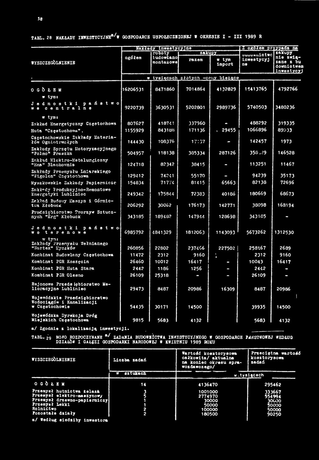 zwązane z bu razem w tym nwestycyj montażowe mport ne dowmctwem nwestycyj w tysącach złotych -ceny beżące O G Ó Ł E M 620653 847860 704864 432829 43765 4792766 w tym: J e d n o s t k p a ń s t w o w