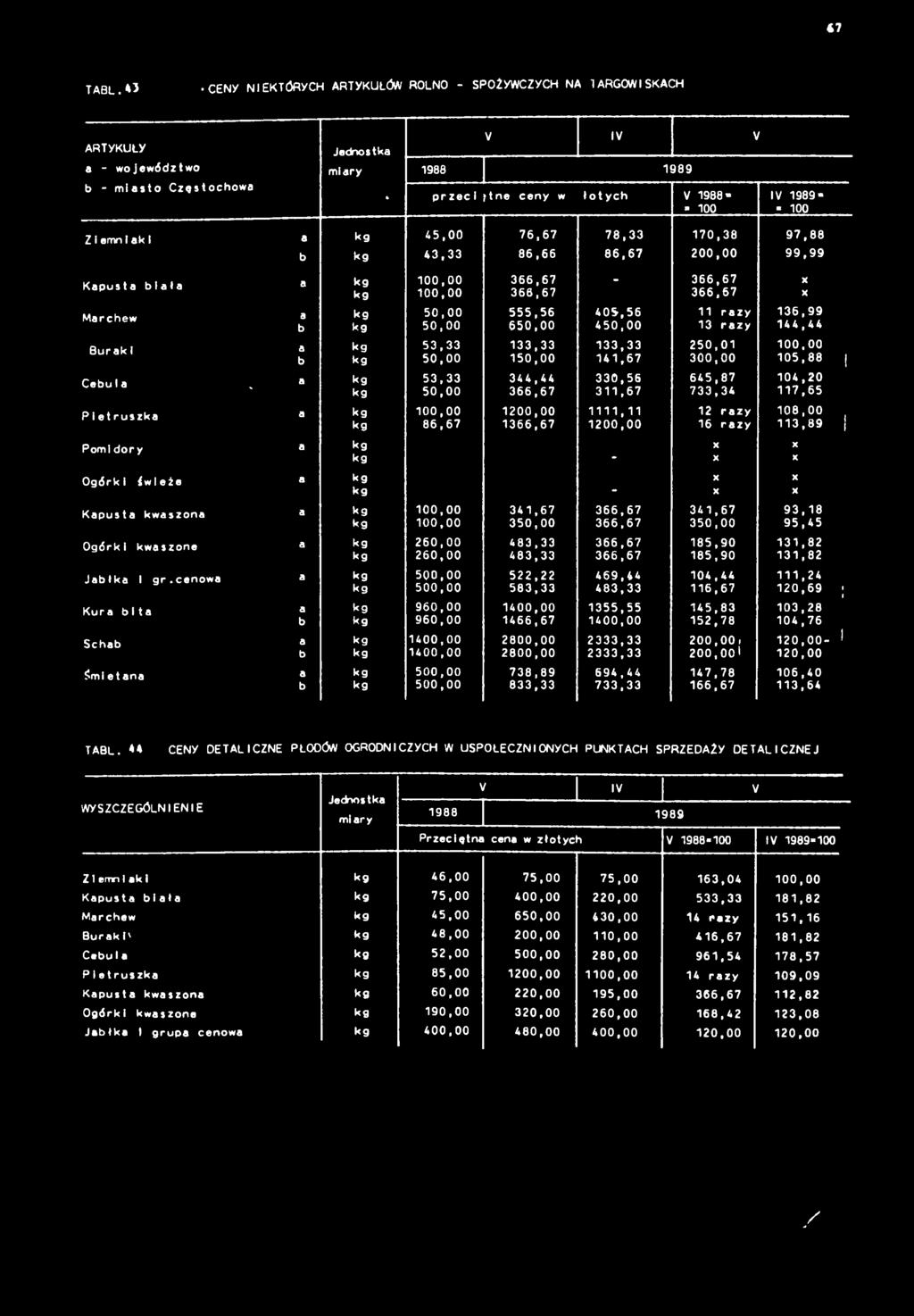 76,67 78,33 70,38 97,88 b kg 43,33 86,66 86,67 200,00 99,99 Kapusta blafa a kg 00,00 366.67-366.67 kg 00,00 366.67 366.67 ; Marchew a kg 50.00 555,56 405,56 razy 36,99 b kg 50.
