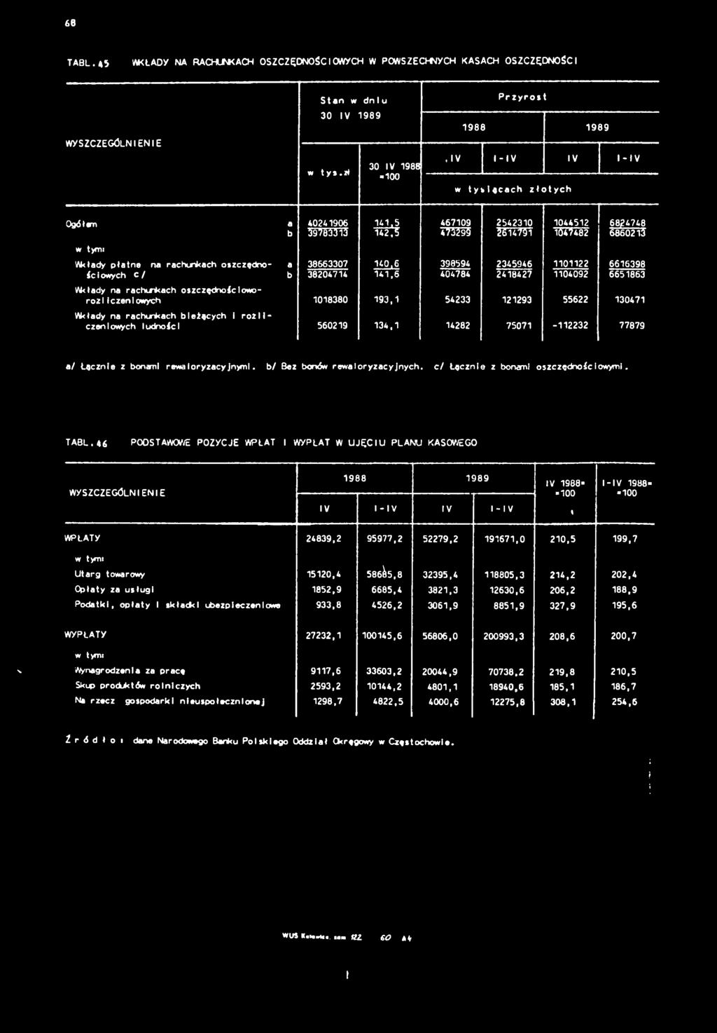 6 398594 2345946 022 666398 ścowych c / b 3820474 4,6 404784 248427 04092 665863 Wkłady na rachunkach oszczędnośćloworozlczenlowych 08380 93, 54233 2293 55622 3047 Wkłady na rachunkach beżących