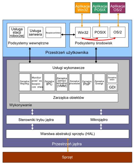 System operacyjny