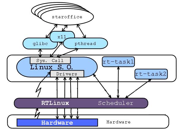 RTLinux