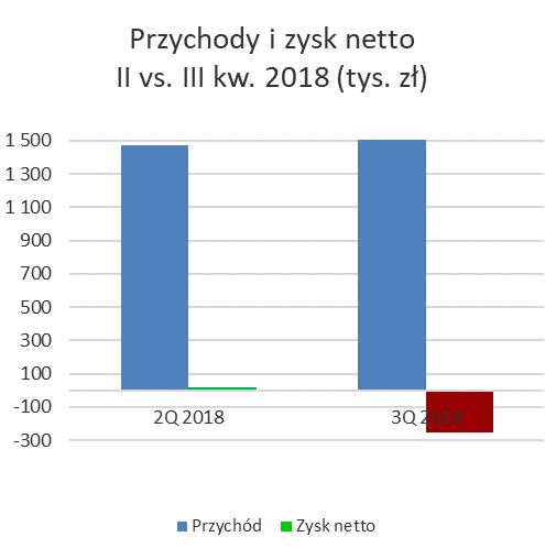 IV. CHARAKTERYSTYKA DOKONAŃ I NIEPOWODZEŃ WRAZ Z OPISEM CZYNNIKÓW I ZDARZEŃ MAJĄCYCH WPŁYW NA OSIĄGNIĘTE WYNIKI Trzeci kwartał przyniósł przychody wyższe niż drugi (1 516 753,00 zł vs.