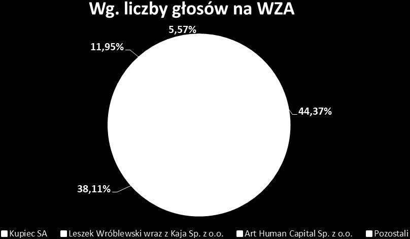 Wykres 1 Struktura akcjonariatu powyżej 5% udziału w kapitale zakładowym Źródło: BVT SA Wykres 2 Struktura