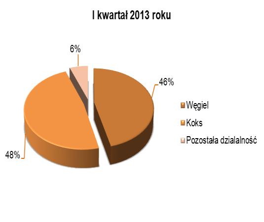 CENY SPRZEDAŻY WĘGLA I KOKSU Ceny węgla do celów energetycznych w okresie od 1 stycznia do 31 marca 2014 roku były niższe niż w tym samym okresie roku ubiegłego o 17,2%, natomiast ceny węgla