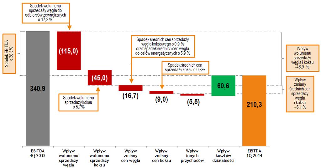 Po skorygowaniu kosztów rodzajowych o koszty sprzedaży, koszty administracyjne, wartość świadczeń i rzeczowych aktywów trwałych wytworzonych na potrzeby własne oraz wyrobisk ruchowych i zmianę stanu