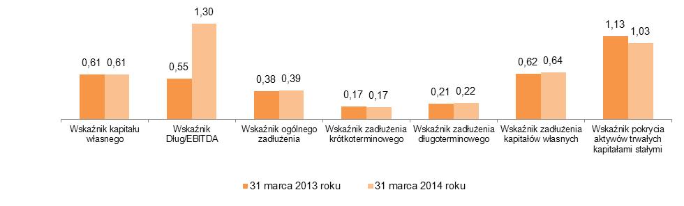 Wykres 10. Wskaźniki zadłużenie oraz finansowania Grupy* * Metodologia obliczeń: Wskaźnik kapitału własnego: (Kapitał własny wartości niematerialne) / Suma bilansowa.