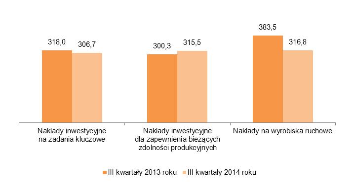 13,0 mln zł. Nakłady inwestycyjne finansowane były głównie środkami własnymi.