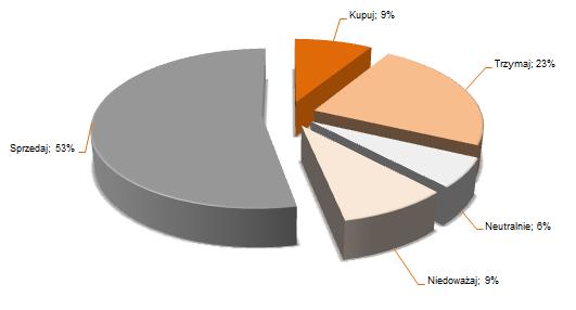 Zgodnie z wiedzą Jednostki dominującej w okresie sprawozdawczym wydano 34 rekomendacje biur maklerskich. Wykres 16. Struktura rekomendacji dla akcji JSW S.A.