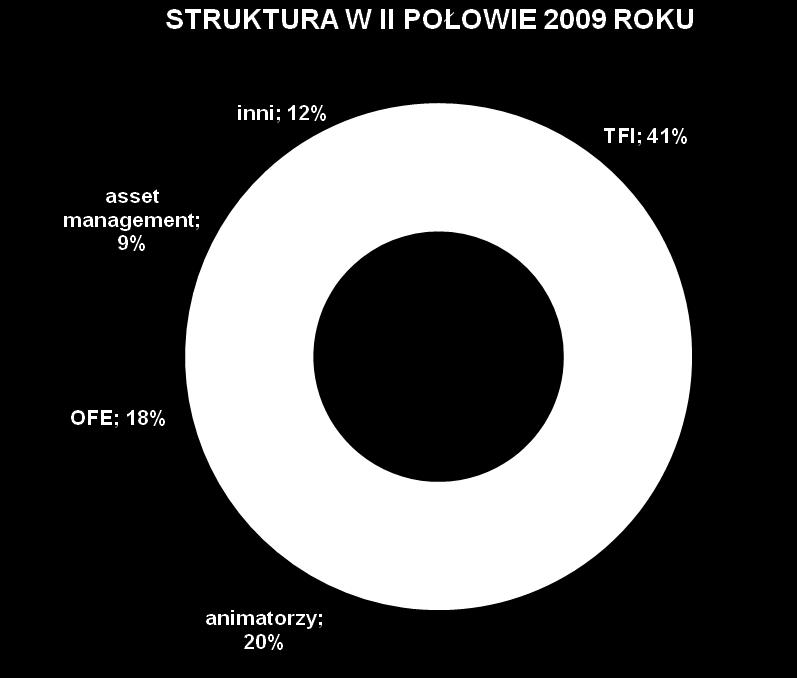 33%, na drugiej pozycji znaleźli się animatorzy z 22% udziałem; w drugiej połowie