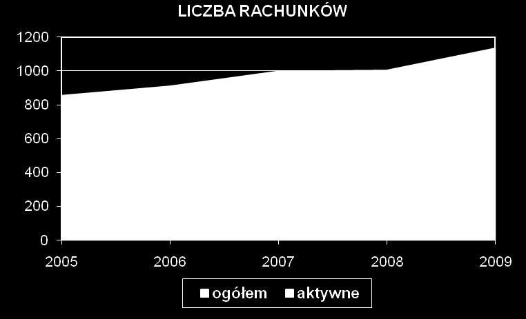 tys., a w drugiej połowie 2009 było to już 255 tys.
