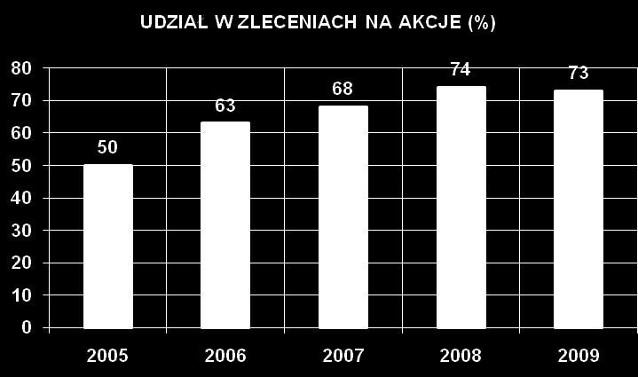 udział Internetu w zleceniach na akcje nieznacznie spadł do poziomu 73% udział transakcji