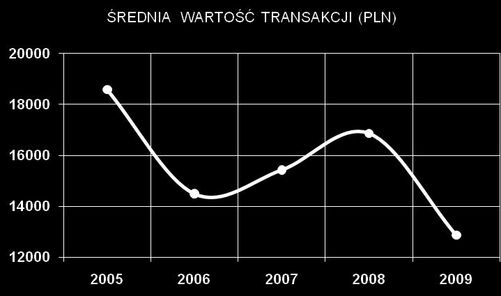 RYNEK AKCJI W 2009 ROKU średnia wartość transakcji w 2009 roku wyniosła