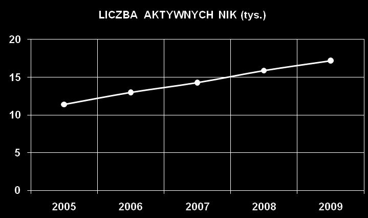 KONTRAKTY TERMINOWE W 2009 ROKU na przestrzeni ostatnich 5 lat rośnie liczba osób