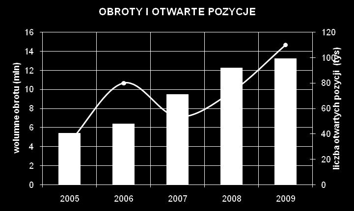 rok 2009 był rekordowy pod względem wolumenu obrotów kontraktami i liczby
