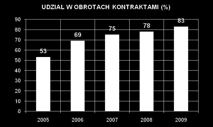 rynku kontraktów przez Internet; w drugiej połowie 2009 roku