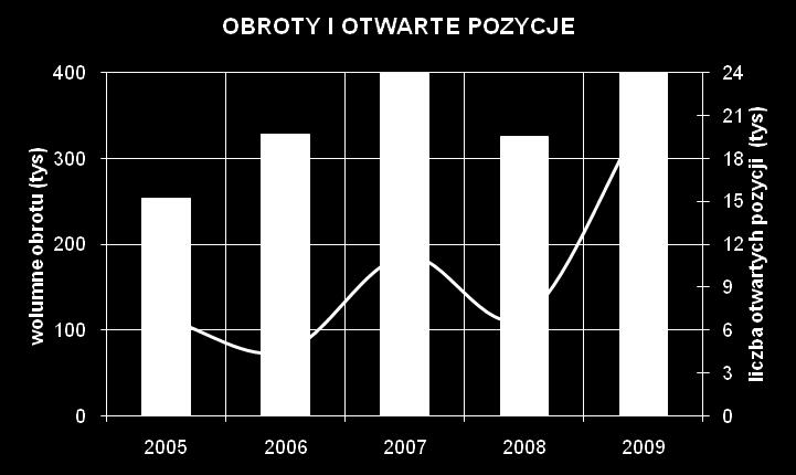 rynku terminowym; na koniec 2009 roku liczba aktywnych NIK wynosiła 17,2