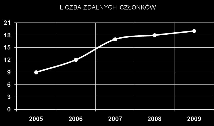 jak i zagranicznych; wśród członków zagranicznych