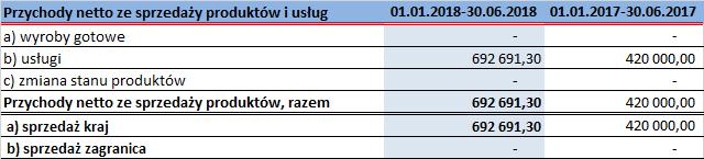 rewidenta. Dane na dzień 31 grudnia 2017 roku podlegały badaniu, a opinia biegłego rewidenta o sprawozdaniu finansowym za rok 2017 została wydana dnia 27 kwietnia 2018 roku.