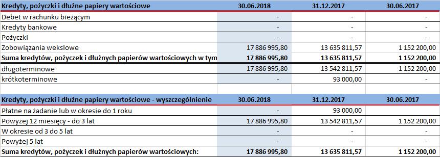 Pozostałe należności z tytułu podatków, ceł i ubezpieczeń wynikają głównie z trwającej kontroli podatkowej w