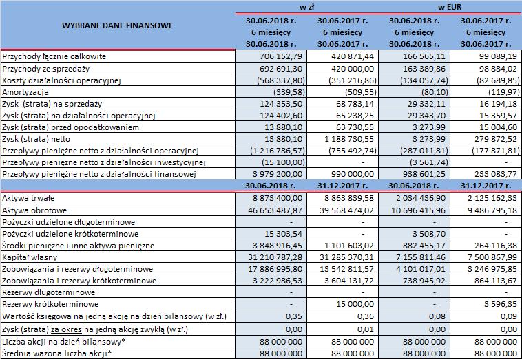 *po uwzględnieniu rejestracji emisji akcji serii C w dniu 17 lutego 2017 roku oraz rejestracji emisji akcji serii D w dniu 1 grudnia 2017 roku Wybrane dane finansowe zawarte w niniejszym sprawozdaniu