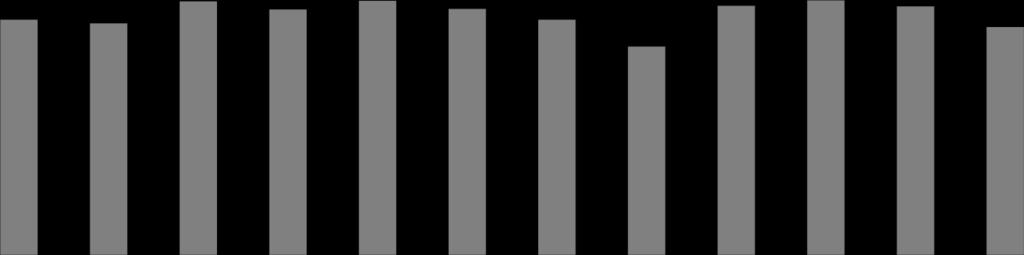 259 249 244 251 251 246 229 240 218 239 224 231 270 285 275 270 270 260 250 250 250 250 250 248 13 543 13 329 14 597 14 137 14 631 14 170 13 543 11 997 14 346 14 652 14 305 13 124 Średnia cena stali