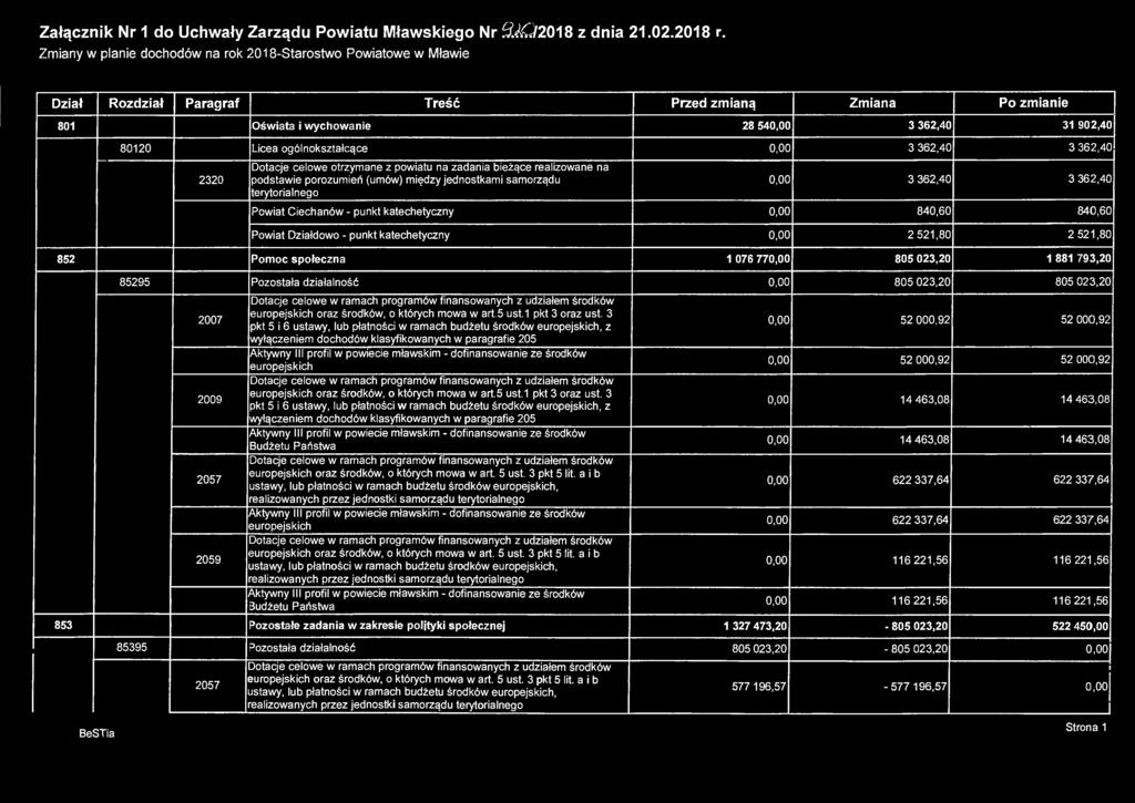 otrzymane z powiatu na zadania bieżące realizowane na podstawie porozumień (umów) między jednostkami samorządu terytorialnego 0,00 3 362,40 3 362,40 Powiat Ciechanów - punkt katechetyczny 0,00 840,60