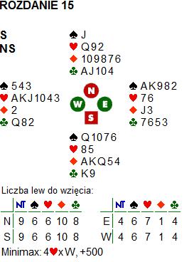 Rozdanie 15; NS po, rozdawał S - - - 1 1 2 2 pas pas 3 pas pas pas Zaproponowana licytacja jest tylko jedną z możliwy. Niektórzy z ręką W zdecydują się na poparcie partnera.