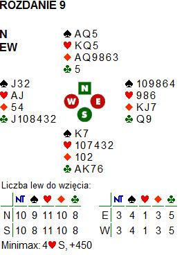 Rozdanie 9; EW po, rozdawał N - 1 pas 1 pas 3 1 pas 3NT/4 pas pas pas 1 inwit 6 (niektórzy grają, że obiecuje 3 ) Na większości stołów będą grane końcówki w kiery i BA.