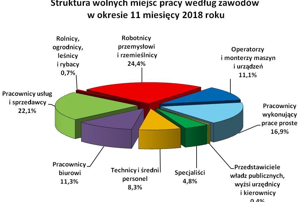 10 5.2. Profile pomocy W końcu listopada 2018 roku liczba bezrobotnych zarejestrowanych w powiatowych urzędach pracy z ustalonym profilem pomocy 3 wynosiła 41.