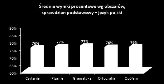 poniższym wykresie pokazano wyniki uczniów w poszczególnych obszarach.