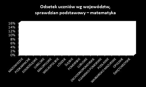 Największy odsetek stanowili uczniowie z województwa mazowieckiego, a najmniejszy z województw świętokrzyskiego i opolskiego. Wykres 3.2.1.