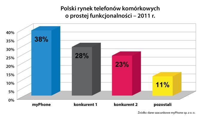 2011 Już prawie 40% polskiego rynku