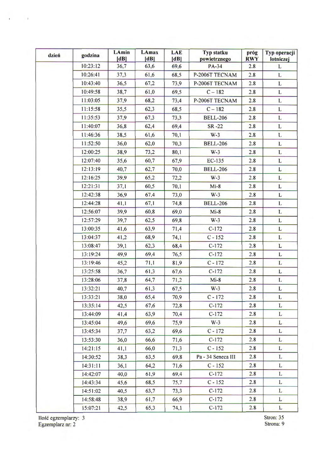 :3: Amin 36,7 Ania x 63,6 AE 69,6 PA-34.8 :6:4 37,3 6,6 68,5 P-6T TECNAM.8 :43:4 36,5 67, 73,9 P-6T TECNAM.8 :49:58 38,7 6, 69,5 C -8.8 :3:5 37,9 68, 73,4 P-6T TECNAM.8 :5:58 35,5 6,3 68,5 C -8.