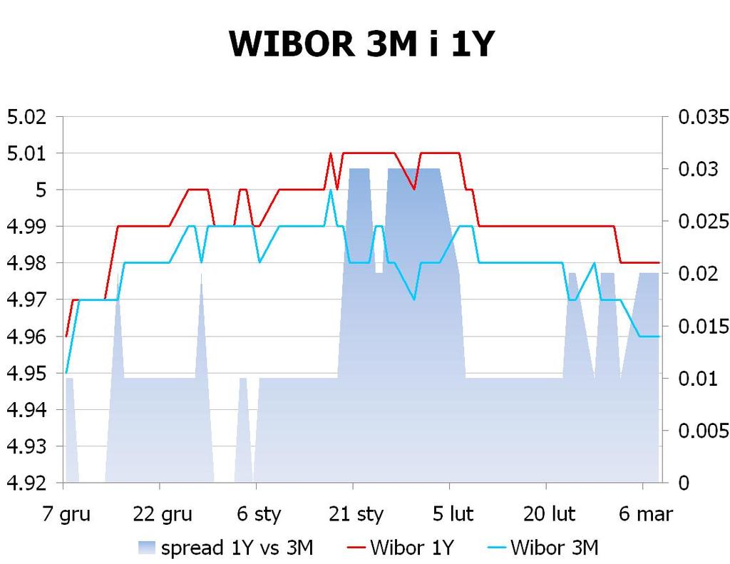 IRS BID ASK depo BID ASK Fixing NBP 1Y 4.93 4.96 ON 4.2 4.5 EUR/PLN 4.1255 2Y 4.75 4.81 1M 4.5 4.7 USD/PLN 3.1220 3Y 4.705 4.77 3M 4.7 4.9 CHF/PLN 3.4224 4Y 4.71 4.77 5Y 4.725 4.