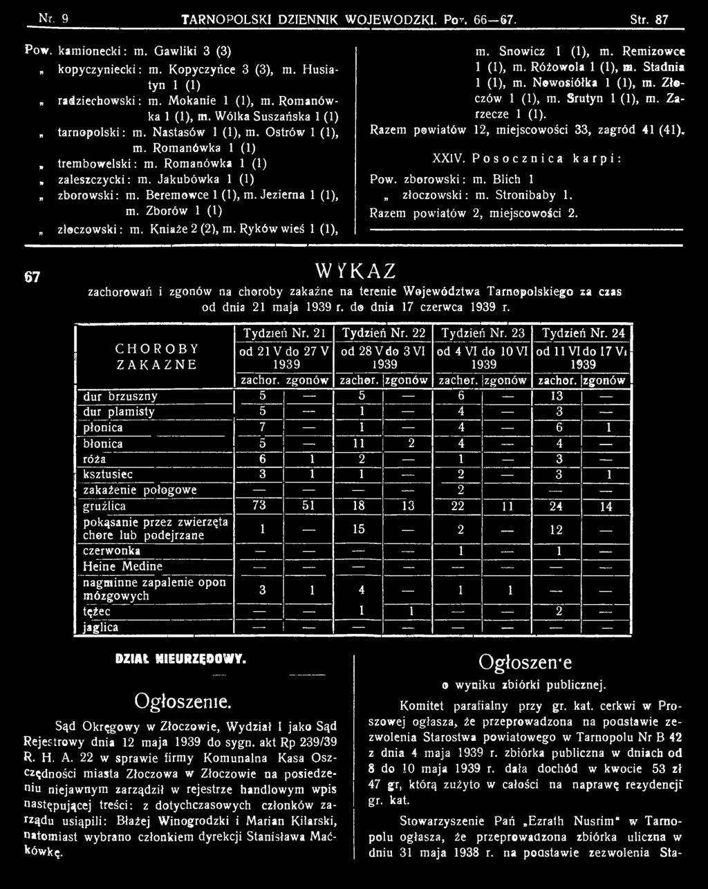 Razem powiatów 2, miejscowości 2. 67 W YKAZ zachorowań i zgonów na choroby zakaźne na terenie Województwa Tarnopolskiego za czas od dnia 21 maja 1939 r. do dnia 17 czerwca 1939 r. Tydzteń Nr.
