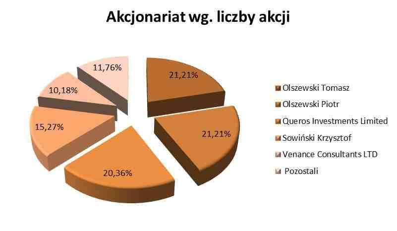 Venance Consultants LTD 3 461 500 3 461 500 10,18% 10,18% Pozostali 4