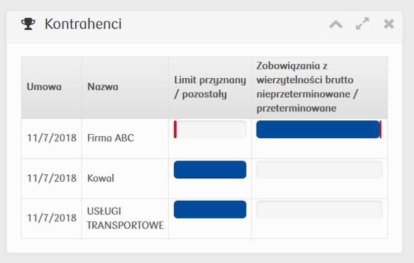 MODUŁ KONTRAHENCI Tabela z kluczowymi 5 największymi Kontrahentami wg zaangażowania w dniu bieżącym: 1. Umowa 2. Nazwa Kontrahenta 3.