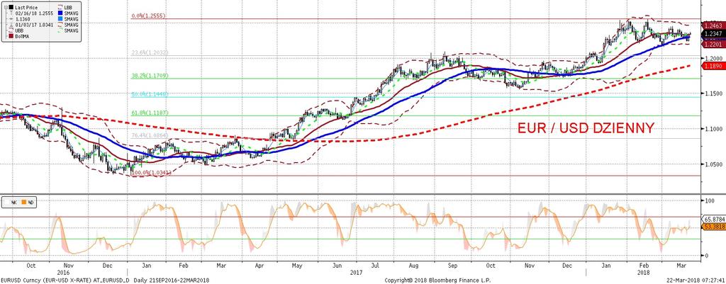 EURUSD fundamentalnie EURUSD technicznie EURUSD wyz ej po posiedzeniu FOMC i podwyz ce stóp (wiecej w sekcji analiz).
