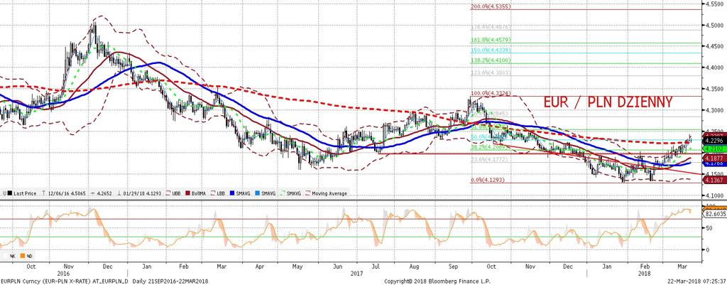 EURPLN fundamentalnie EURPLN technicznie Dolar słabszy złoty mocniejszy. Korekta stóp w USA oraz korekta dolara przyniosła złotemu niewielka ulge (korekta w dół do 4,23).