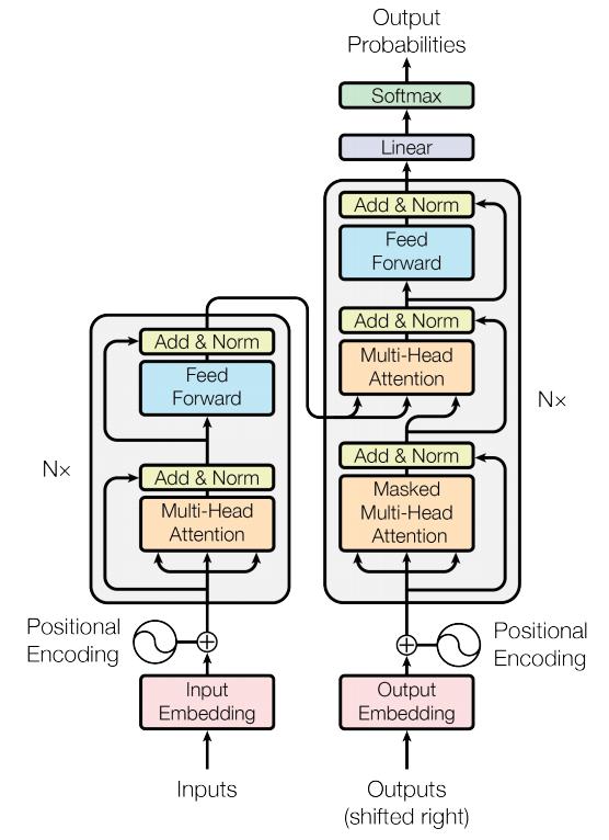 developed for a selng with both encoding and decoding Transformer transformer decoder uses similar