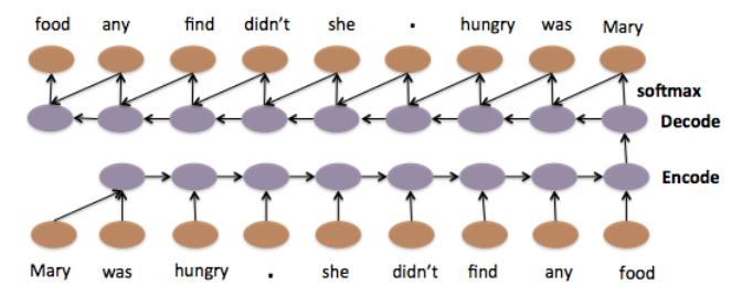 RNN Autoencoders encode sentence, decode sentence can use final hidden vector of sentence encoder as