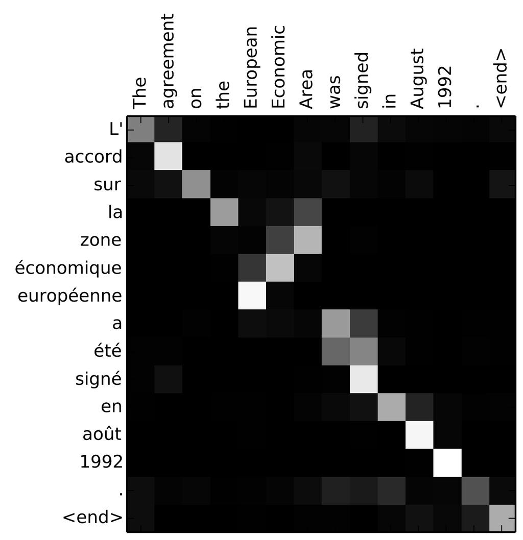 AJenKon in Machine TranslaKon Bahdanau et al.