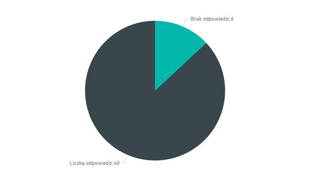 Co to jest hejt w sieci? 40 osób spośród 46 odpowiedziało na powyższe pytanie. Tylko 6 osób pominęło to pytanie, nie udzielając odpowiedzi.