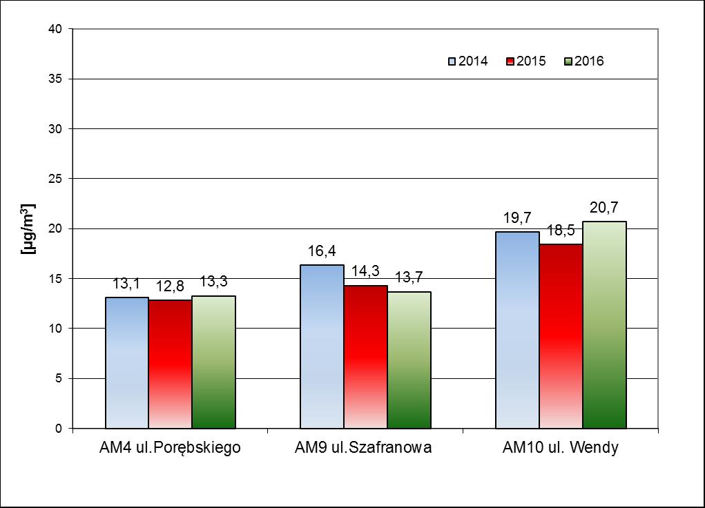 5. Ocena jakości powietrza w aglomeracji i Tczewie Maksymalne stężenie ditlenku siarki = 86,3 g/m 3 wystąpiło w dniu 8 stycznia o godzinie 00:00 na stacji AM9 w Gdyni Dąbrowie.