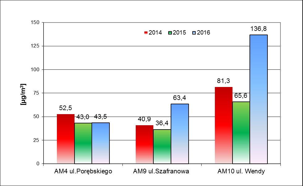 5. Ocena jakości powietrza w aglomeracji i Tczewie Ryc.112.